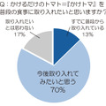 ”かけるだけのトマト＝「かけトマ」を普段の食事に取り入れたいと思いますか？”という質問への回答