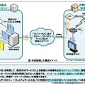 今回実現した構成イメージと特徴