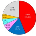 2013年度通期　タブレット端末メーカー別出荷台数・シェア