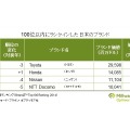 BrandZランキング100位以内の日本ブランド