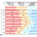 位置情報を提供して利用しているサービスがありますか