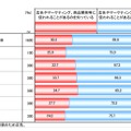 位置情報が企業の広告やマーケティング、商品開発等に使われることがあることの認知度