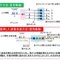 集積光RAMの構成法 