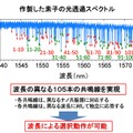 105本の共鳴線の実現 