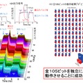 全105ビットのメモリ動作の実証 