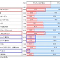 利用経験の有無