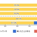 あなたは「歩きスマホ」という言葉を知っていますか？(n=1200人)