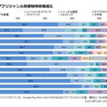 「スマートフォン・アプリ」のジャンル別接触時間構成比率