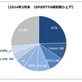 ISP事業者のFTTH契約数シェア