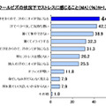 クールビズの状況下でストレスに感じること