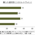 ルイ・ヴィトンしか買わない中国＆日本人？ブランド価値調査実施