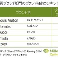 ルイ・ヴィトンしか買わない中国＆日本人？ブランド価値調査実施