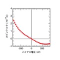 スピントルクの電圧依存性