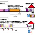 アクセス系における従来の情報伝送方式と今回採用した方式（イメージ図）