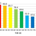 20本以上の歯を有する者の割合（厚生労働省 平成23年歯科疾患実態調査）