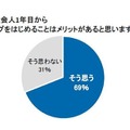 ブログをキャリアアップに活用、新しいアイデアが生まれることも