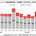 IPAに寄せられたワンクリック請求の相談件数月別推移（2013年6月～2014年5月）