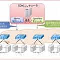 HANAとSDNとの連携図