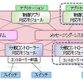 クラスタ型分散コントローラーの詳細