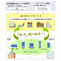 無線LANを取り巻く環境とWi-Fineのコンセプト