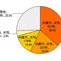 契約当事者の性別、年代別件数