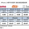 全国主要14都市のDL速度、Android・iPhoneともにソフトバンクが1位に 画像