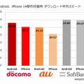 全国主要都市のダウンロード平均スピード