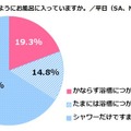 あなたは普段どのようにお風呂に入っていますか。／平日