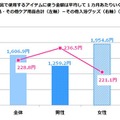 あなたがお風呂で使用するアイテムに使う金額は平均して1カ月あたりいくらぐらいですか。／ヘアケア用品・その他ケア用品合計（左軸）－その他入浴グッズ（右軸）