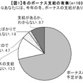 冬のボーナス支給の有無