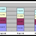 火災発生件数の推移（総務省消防庁データより作成）