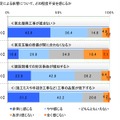 理想のリーダーは天海祐希、「建設業界は女性の活躍が必要」との認識が半数超