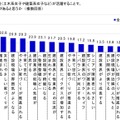 理想のリーダーは天海祐希、「建設業界は女性の活躍が必要」との認識が半数超