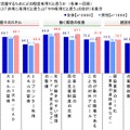 理想のリーダーは天海祐希、「建設業界は女性の活躍が必要」との認識が半数超