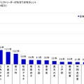 理想のリーダーは天海祐希、「建設業界は女性の活躍が必要」との認識が半数超