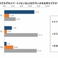 家族のスマートフォン／タブレット所有率