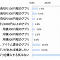 子ども向けに購入したアプリの価格帯