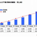 MVNO市場規模実績および予測（契約回線数 /  売上高）