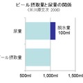 ビール摂取量と尿量の関係（※川原文次  2006）