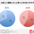 元恋人と復縁したいときがある？（男女別）