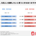 元恋人と復縁したいときがある？（世代別）