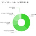 販売額比率