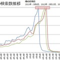 「母の日」の検索数推移