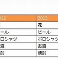 「父の日」とともに検索されるプレゼント