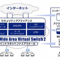 SDN活用の次世代ネットワークサービス「KDDI Wide Area Virtual Switch 2」発表 画像