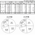 2013年度国内PCサーバー出荷実績