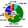 内側のドーナツグラフが全件数における地方別シェア、外側のドーナツグラフがFTTH（光ファイバ）のみにおけるシェア。計測された件数なので実際のシェアを反映しているわけではないが、光ファイバを利用している積極的なネットワークユーザが関東地方に偏っていることがわかる