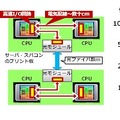 サーバ内部のCPU間や筐体間などをつなぐ高速データ通信