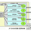 JP DNSの管理・運用体制