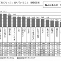 肌について気になったり悩んでいること